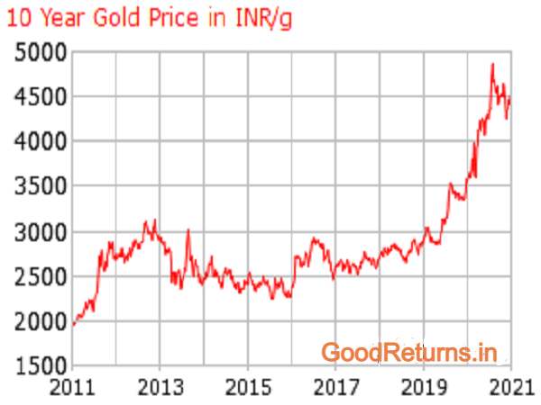 gold-prices-from-2011-to-2021-chart